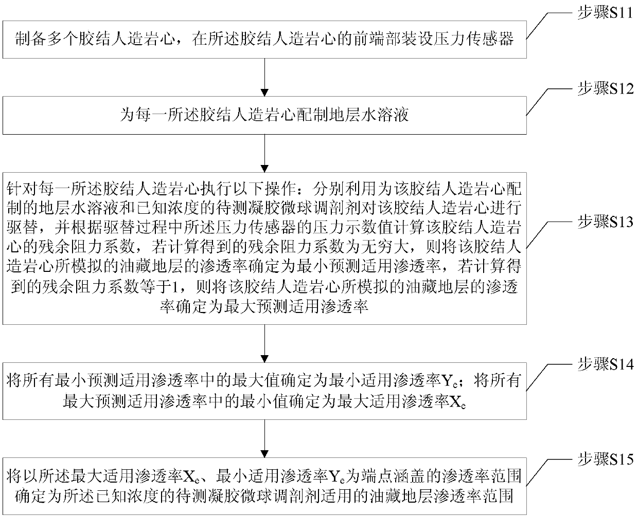 Method for evaluating adaptability of gel microsphere profile control agent to oil reservoir