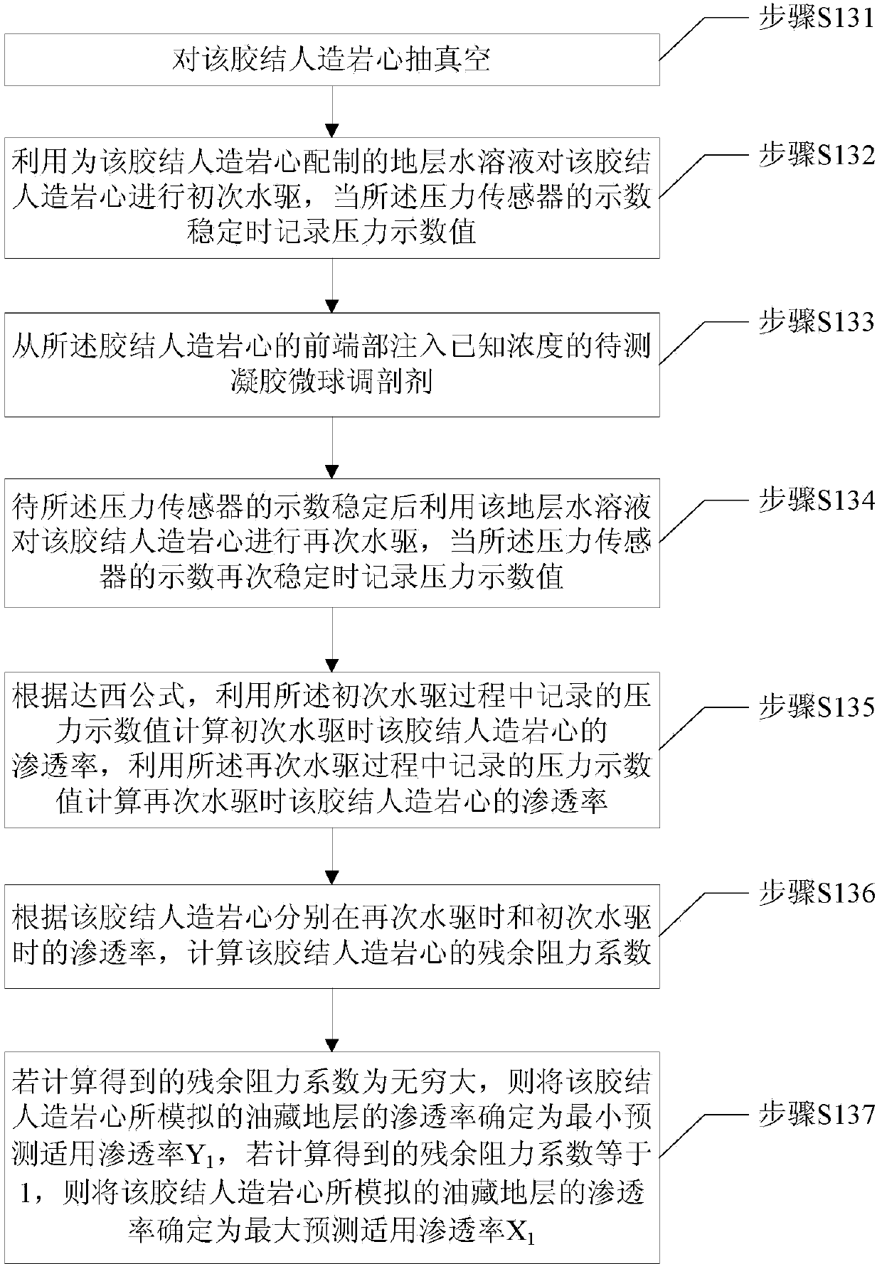 Method for evaluating adaptability of gel microsphere profile control agent to oil reservoir