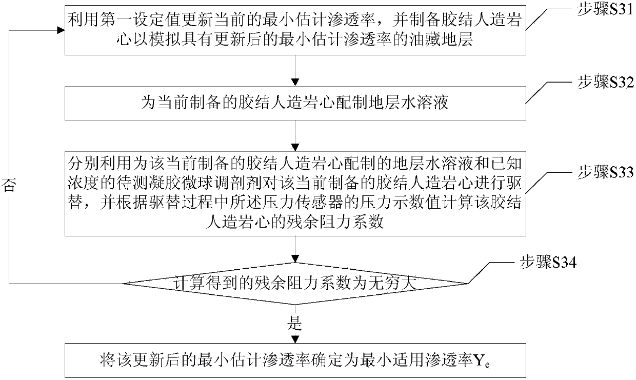 Method for evaluating adaptability of gel microsphere profile control agent to oil reservoir