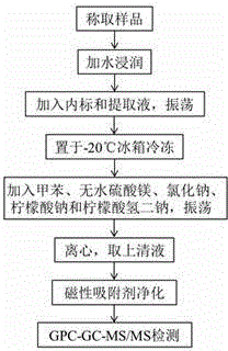 Method for determining organochlorine pesticide residues in tobaccos or tobacco products