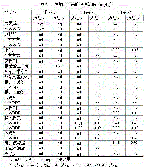 Method for determining organochlorine pesticide residues in tobaccos or tobacco products