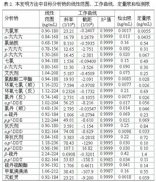 Method for determining organochlorine pesticide residues in tobaccos or tobacco products