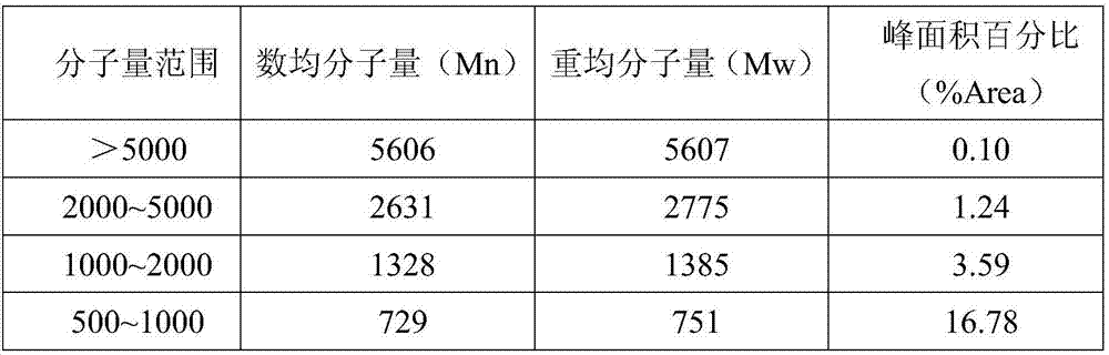 Traditional Chinese medicine composite peptide composition having function of improving gastrointestinal tract functions and preparation method of traditional Chinese medicine composite peptide composition