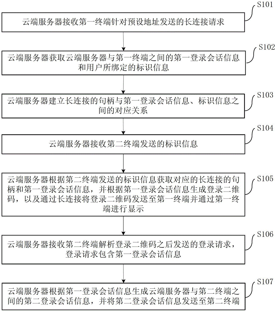 Login method, login system and cloud server