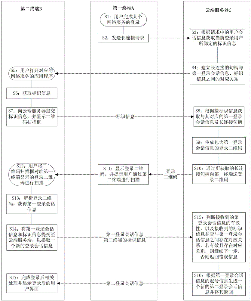 Login method, login system and cloud server