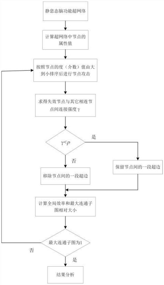 A Robustness Evaluation Method of Brain Function Supernetwork Model