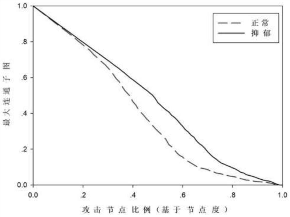 A Robustness Evaluation Method of Brain Function Supernetwork Model