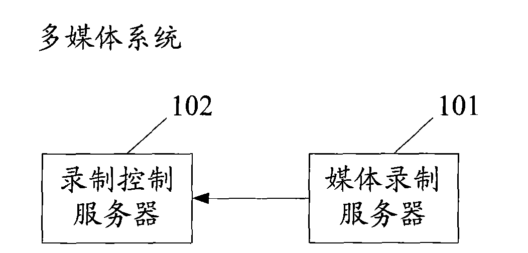 Multimedia storage method, system and device