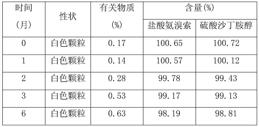 Preparation method of ambroxol and salbutamol enteric coatel tablet