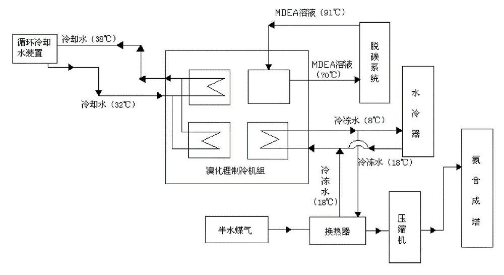 New method for applying lithium bromide refrigerating device in nitrogenous fertilizer production