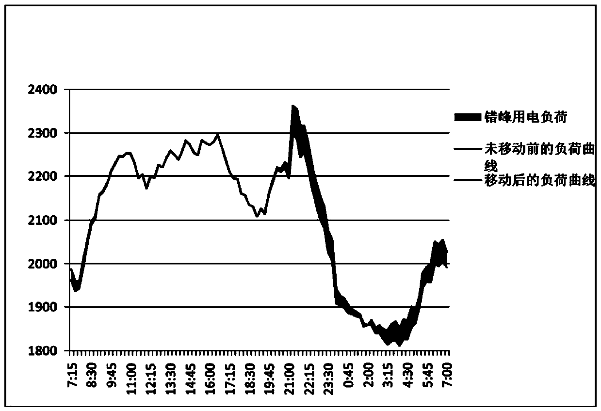 Market trading method based on flexible consumption of abandoned wind power at load side