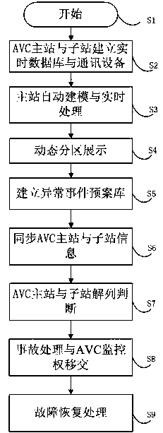 Coordination control method for combined operation of regional and county automatic voltage control (AVC) systems