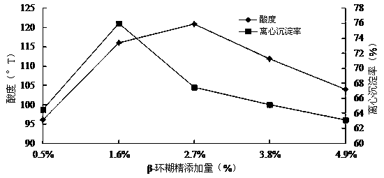 Yogurt stabilizer, fermented yogurt containing same and preparation method of the fermented yogurt