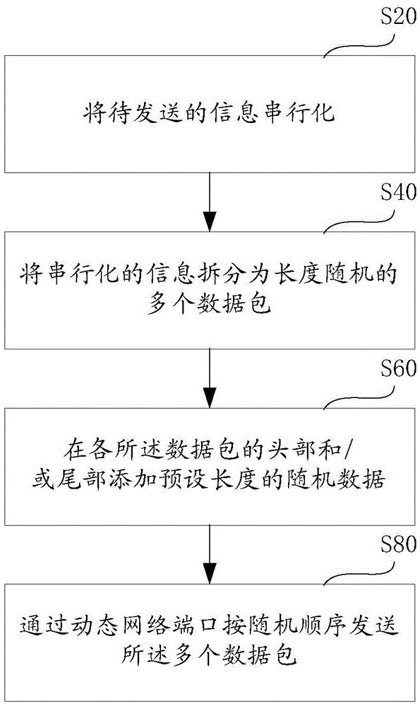 Communication method avoiding p2p traffic identification