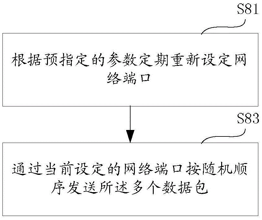 Communication method avoiding p2p traffic identification