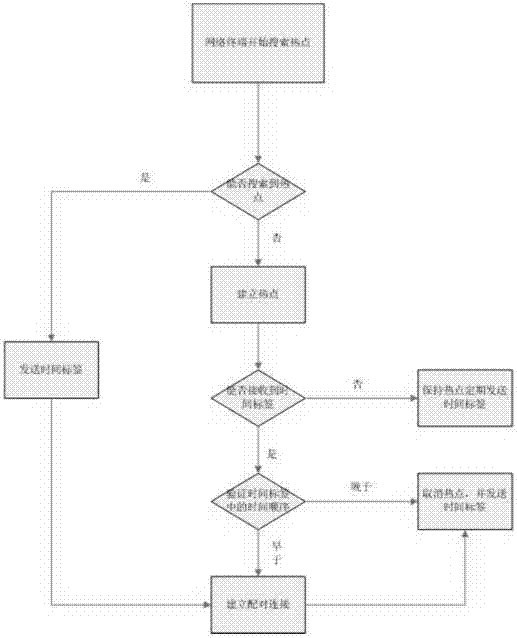 Method and device for automatic pairing of network terminals