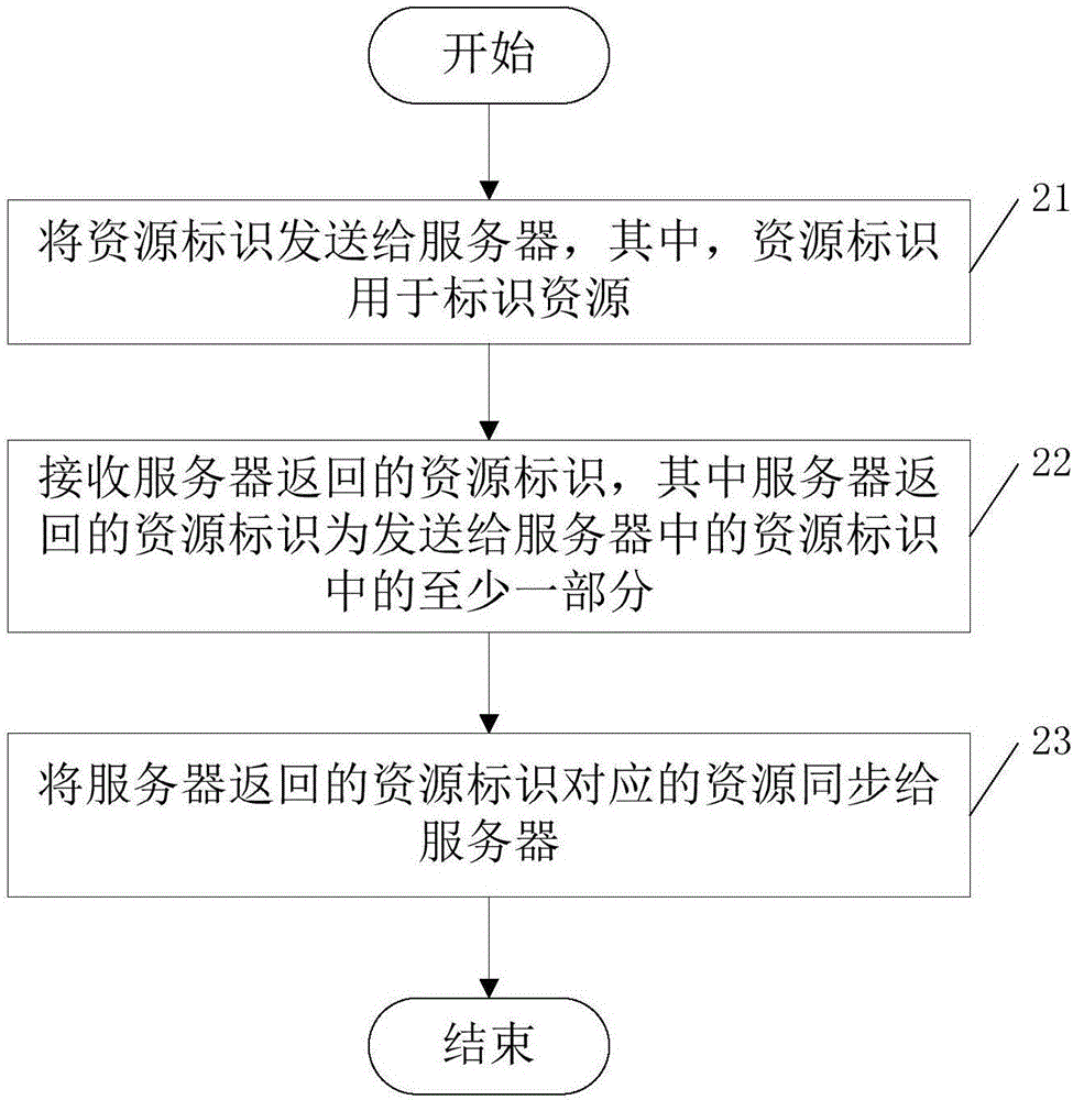 Resource synchronization method, client and server