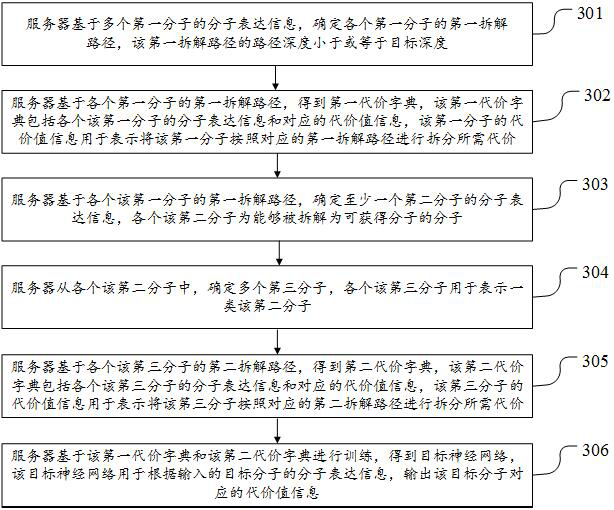 Training method and device for neural network for determining molecular retrosynthetic route