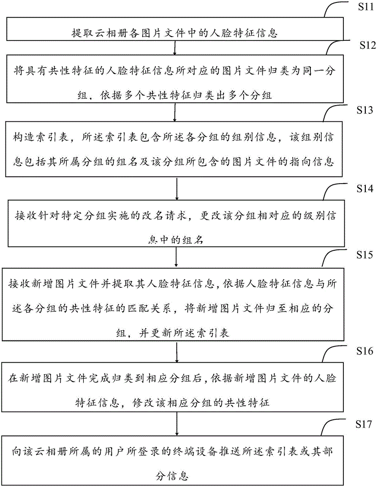 Cloud photo album classifying and displaying method and device and server