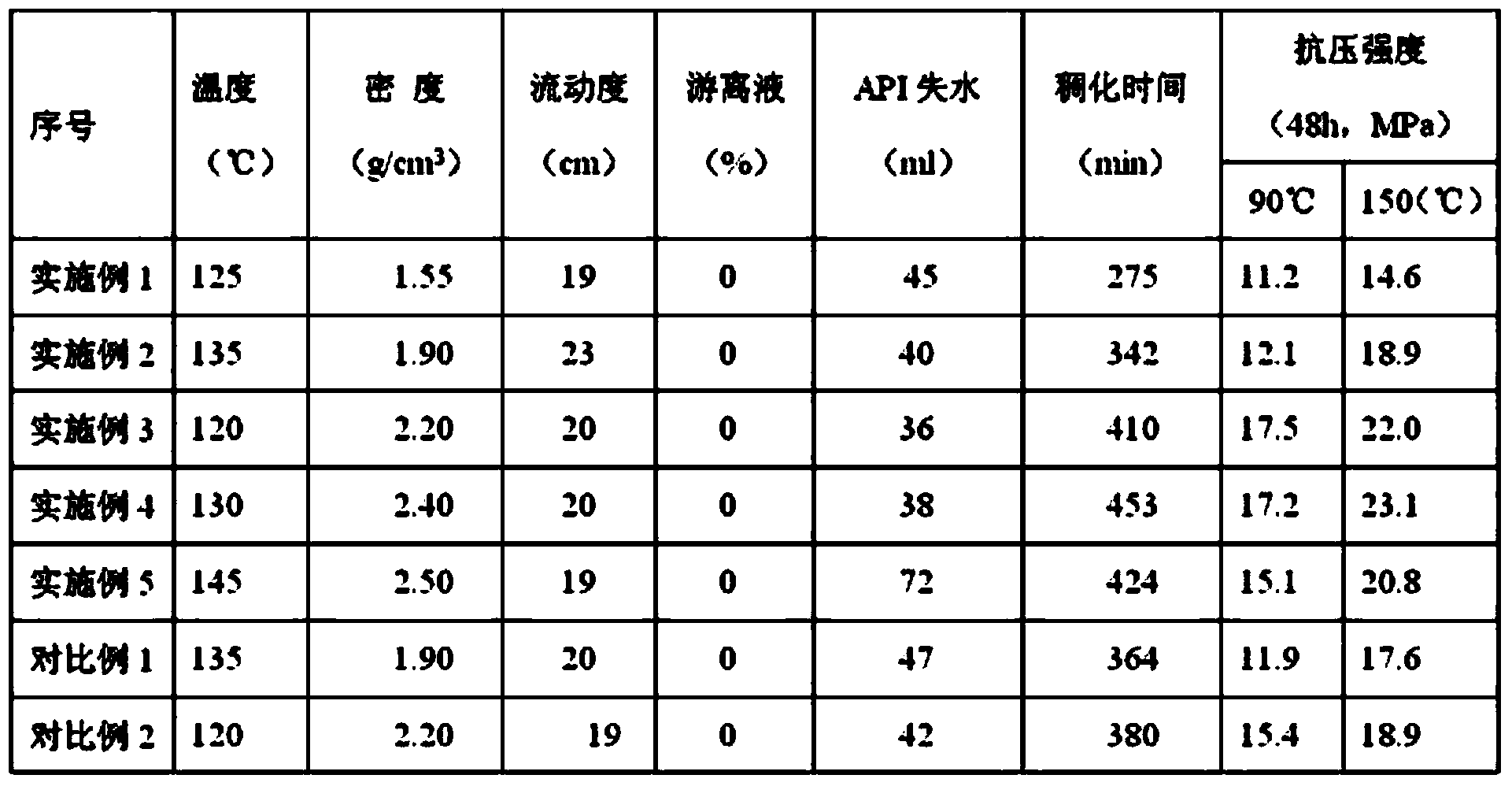 Anti-flow cementing slurry for well cementation