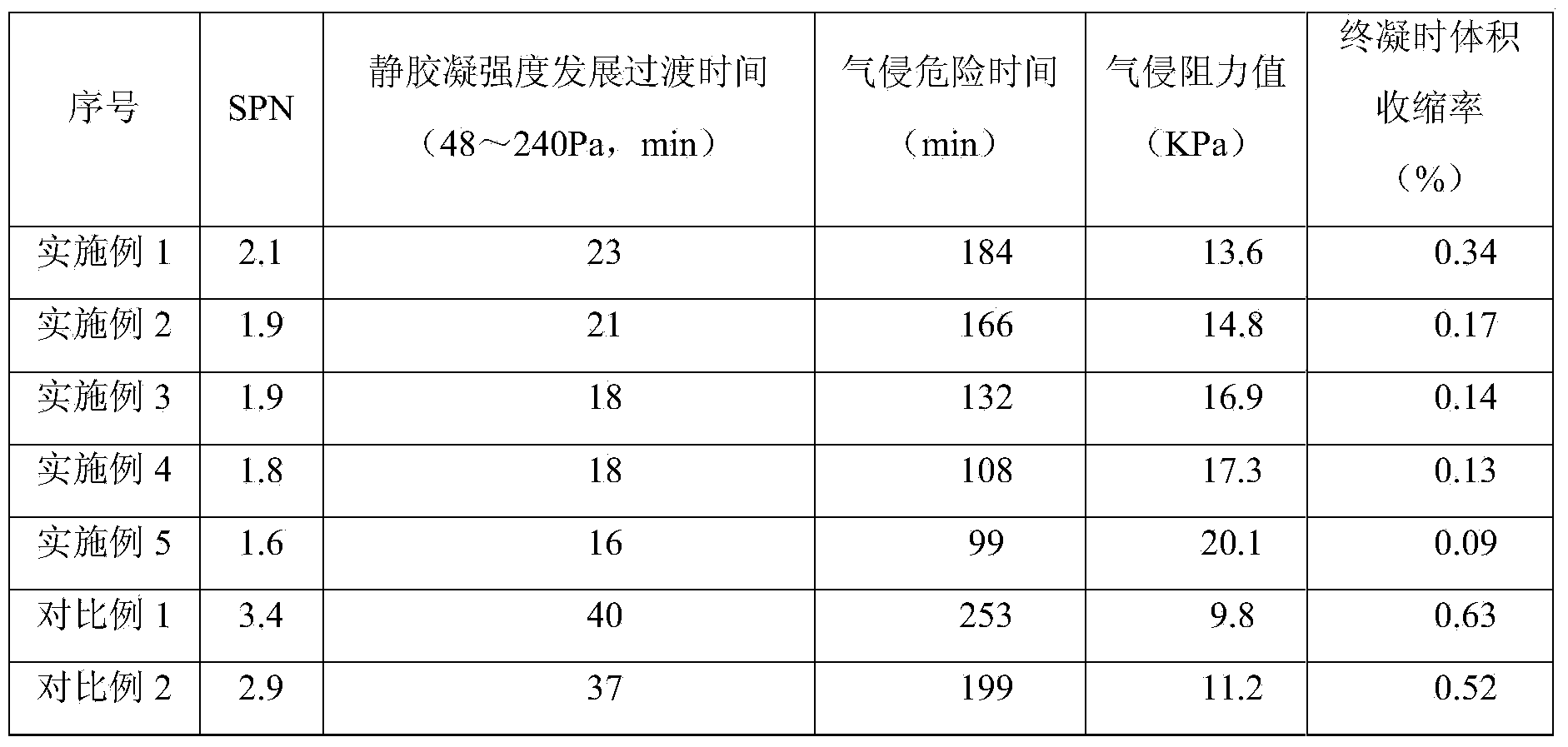 Anti-flow cementing slurry for well cementation