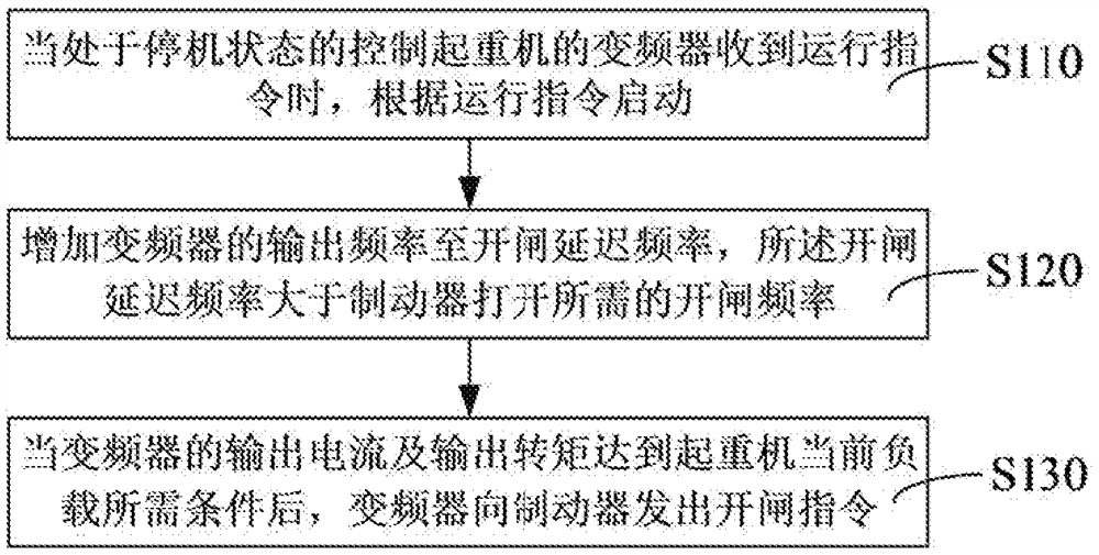 Crane brake control method and system