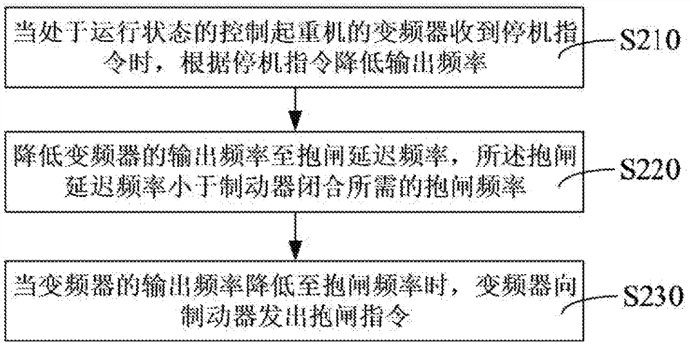 Crane brake control method and system