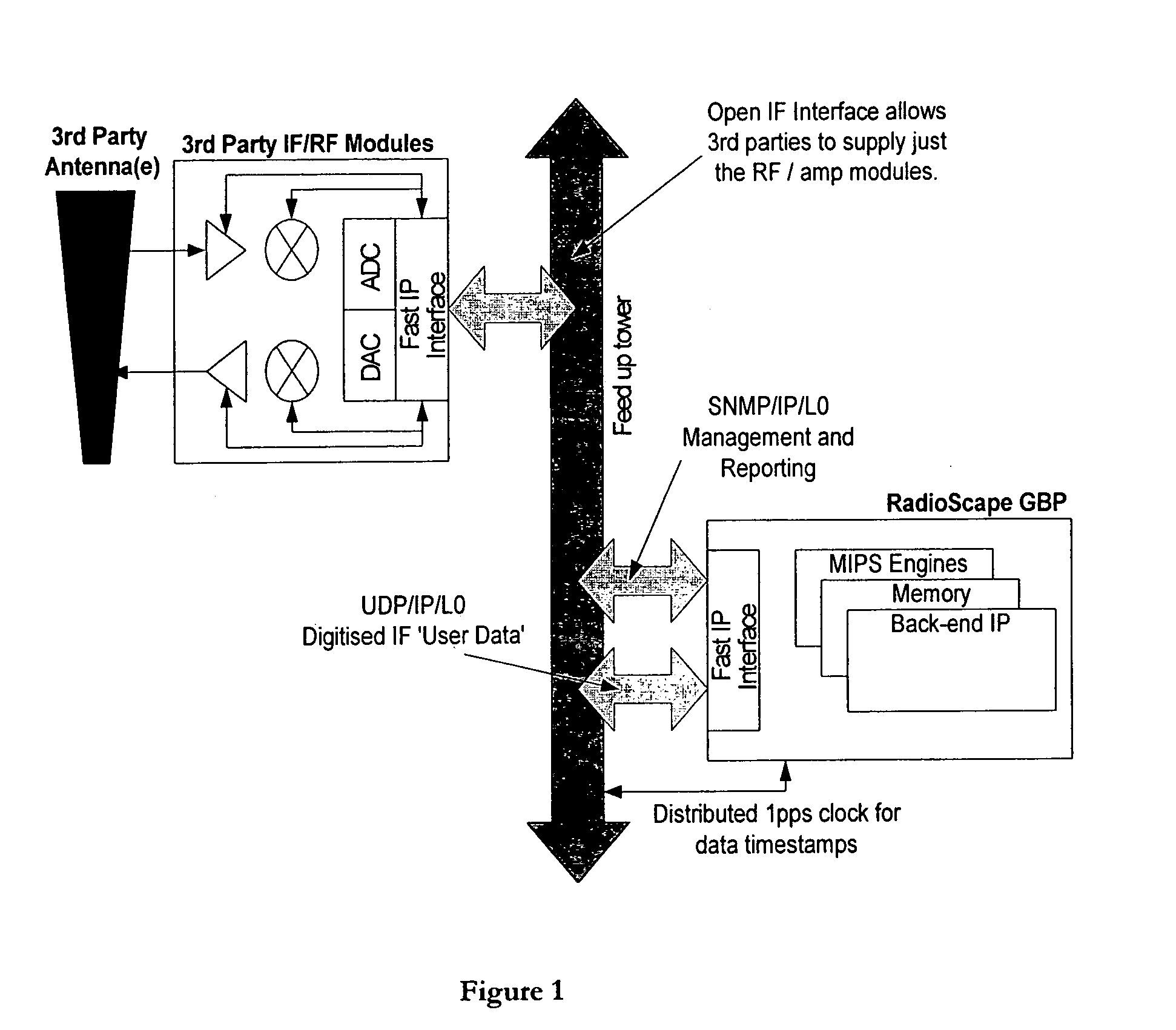 Digital interface between analogue rf hardware and digital processing hardware