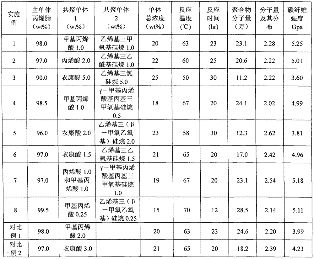 Spinning solution containing silicon acrylonitrile copolymer and preparation method thereof