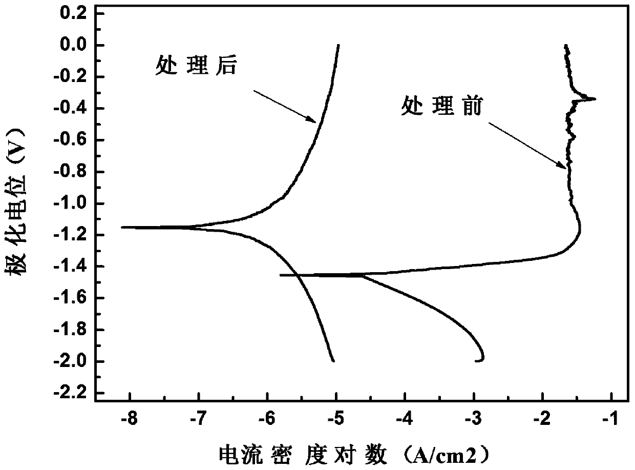 Method for carrying out surface modification upon biodegradable magnesium and magnesium alloy through iron ion implantation deposition