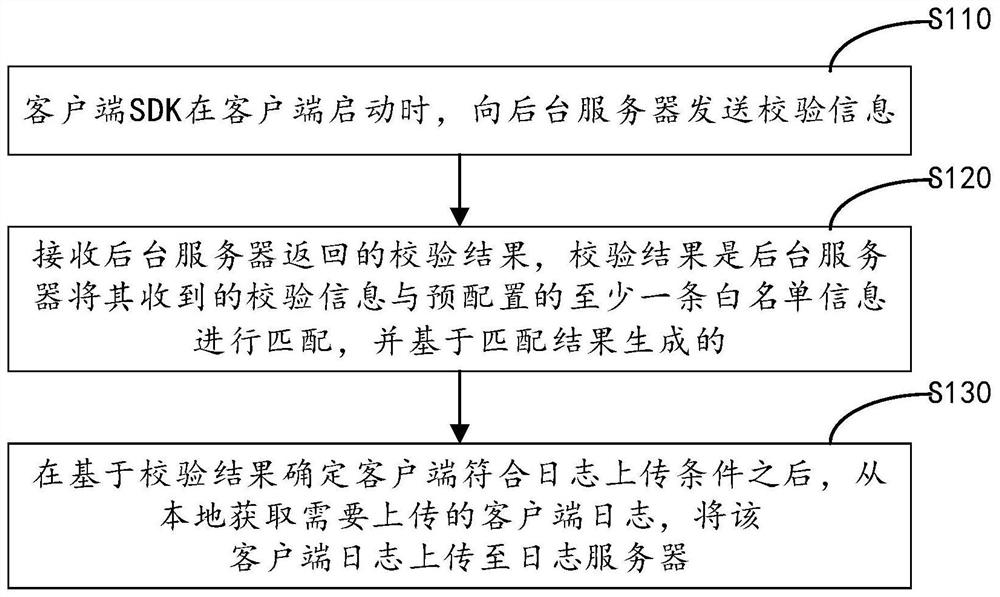 Client log recovery method and device, computer equipment and storage medium