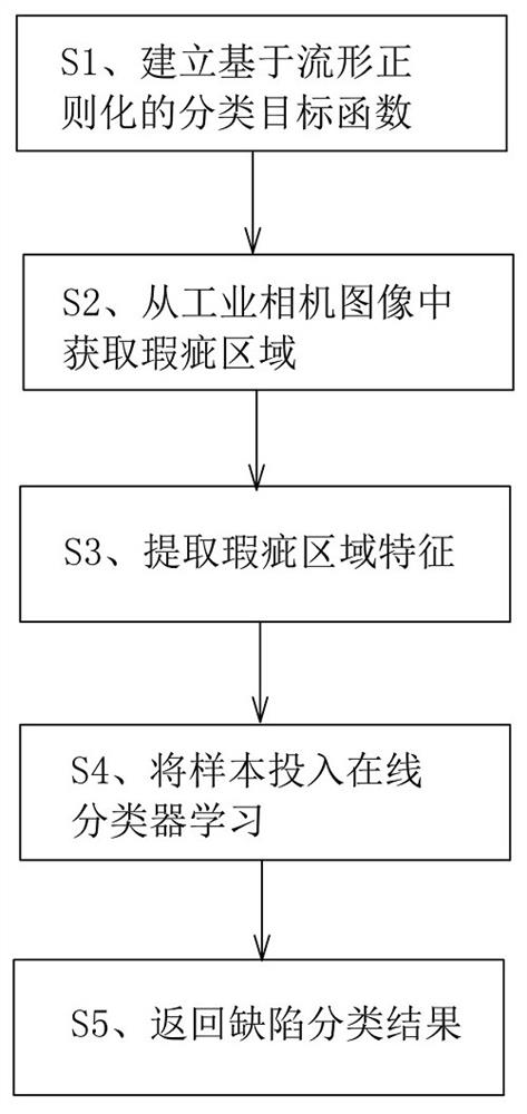 Product defect online classification method in industrial visual inspection