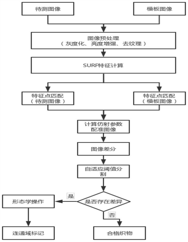 Printed fabric surface defect detection method based on image processing