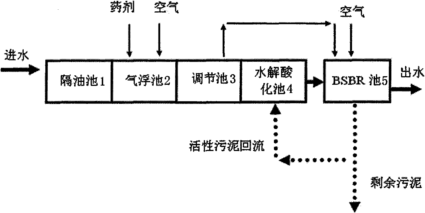 Coking wastewater treatment process and coking wastewater treatment equipment