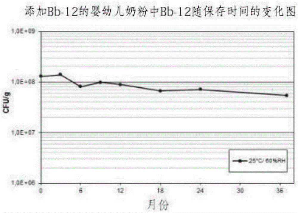 Infant formula milk powder with prebiotics and probiotics and method for preparing infant formula milk powder