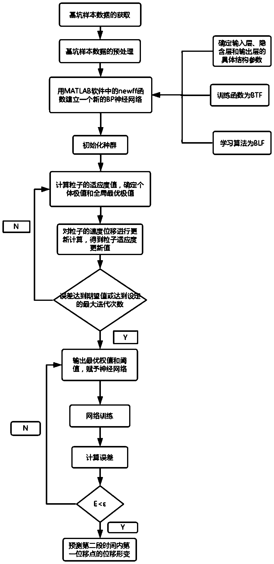 Foundation pit displacement prediction method based on particle swarm optimization BP neural network