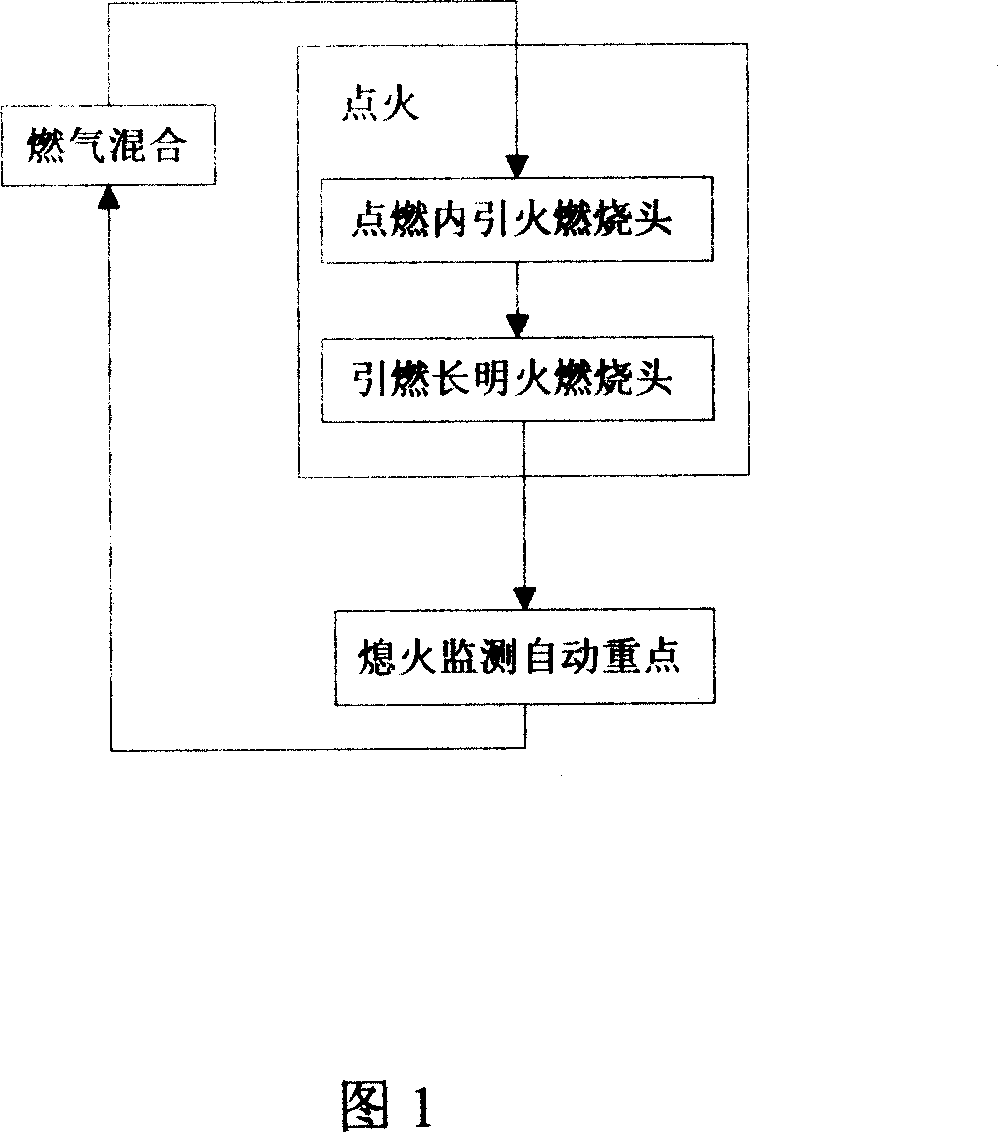 Ignition control method