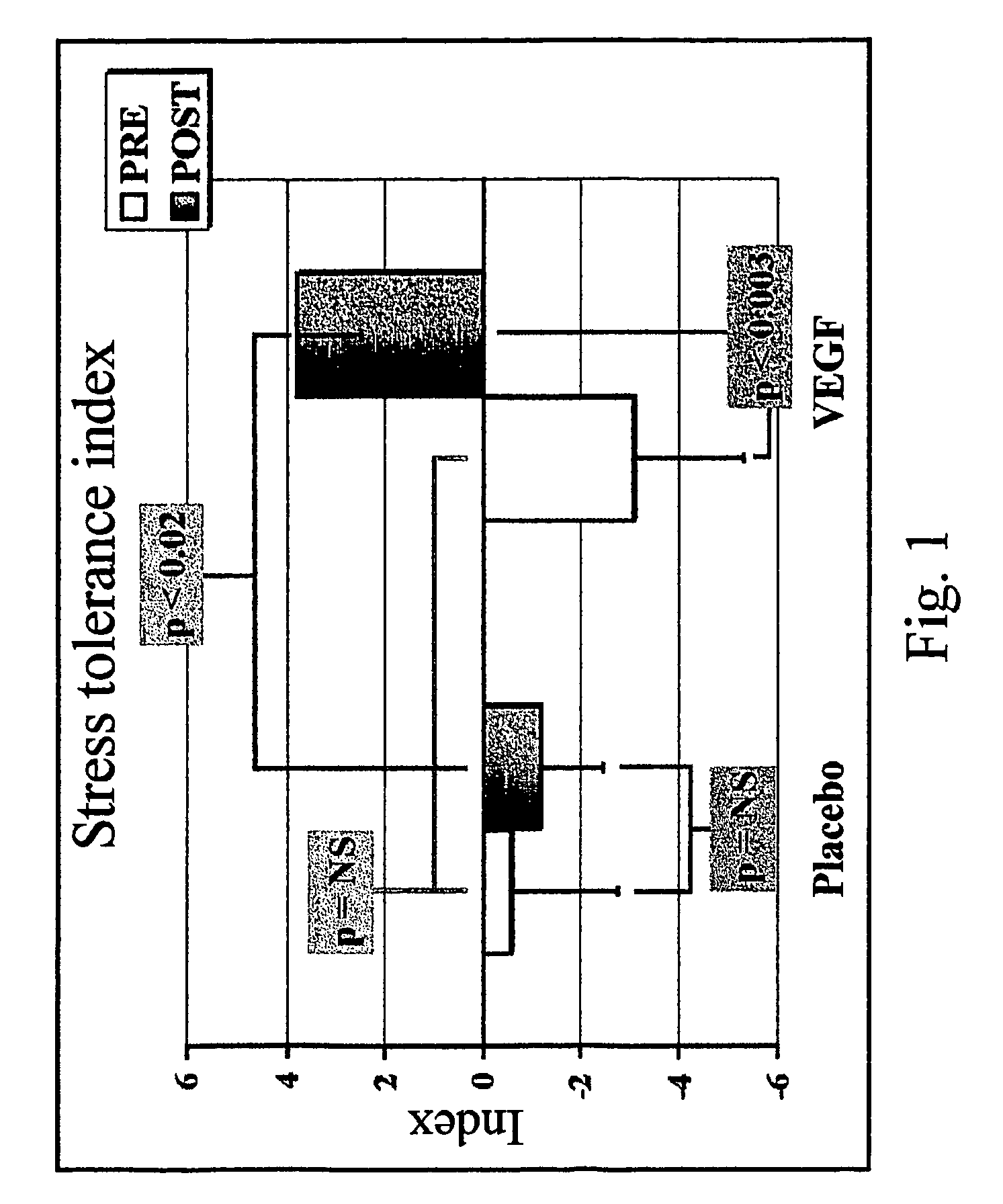 Method to induce neovascular formation and tissue regeneration