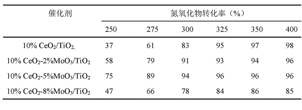 Compounded denitration catalyst, as well as preparation method and application thereof