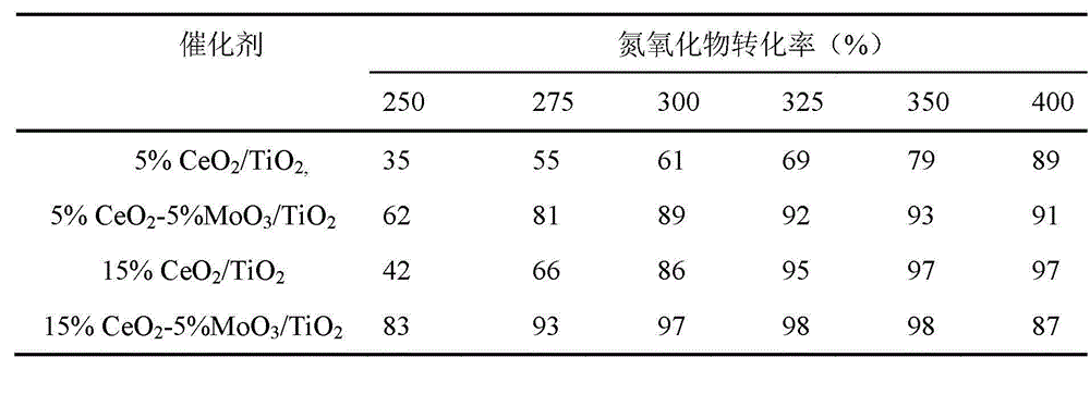 Compounded denitration catalyst, as well as preparation method and application thereof