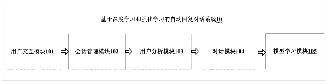 Automatic reply dialogue system based on deep learning and reinforcement learning