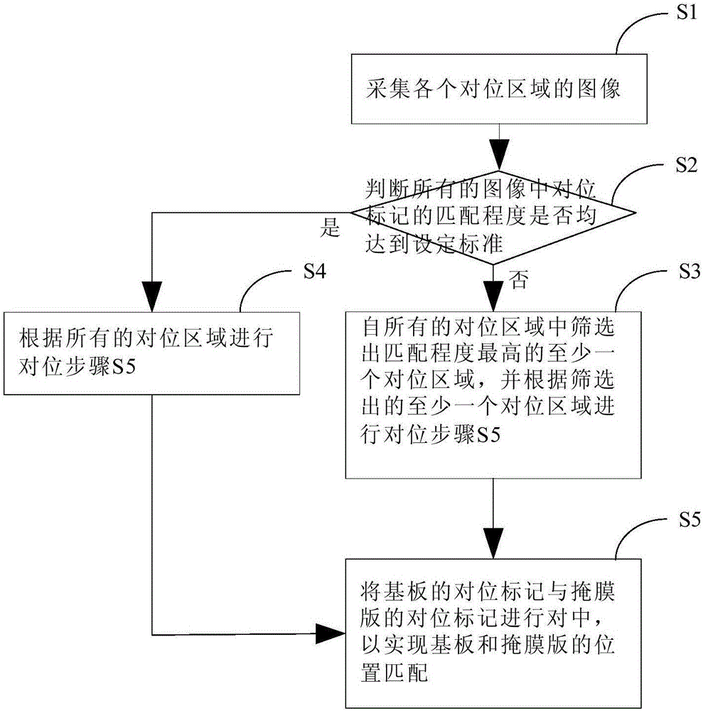 Alignment method and alignment system