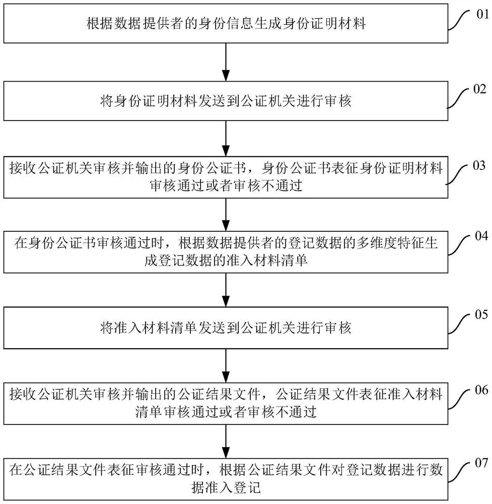 Data access registration method and device, data transaction system and storage medium