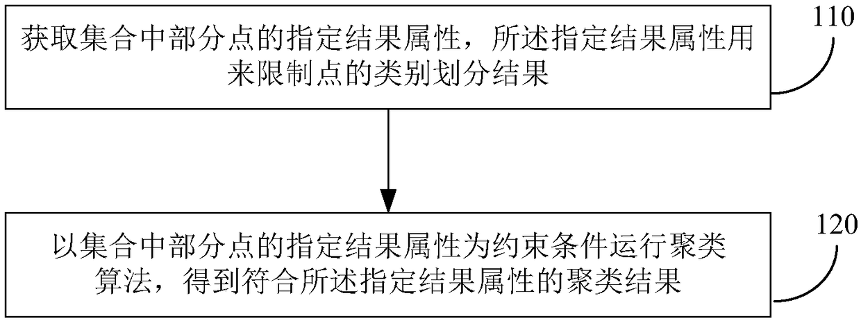 Clustering method and device