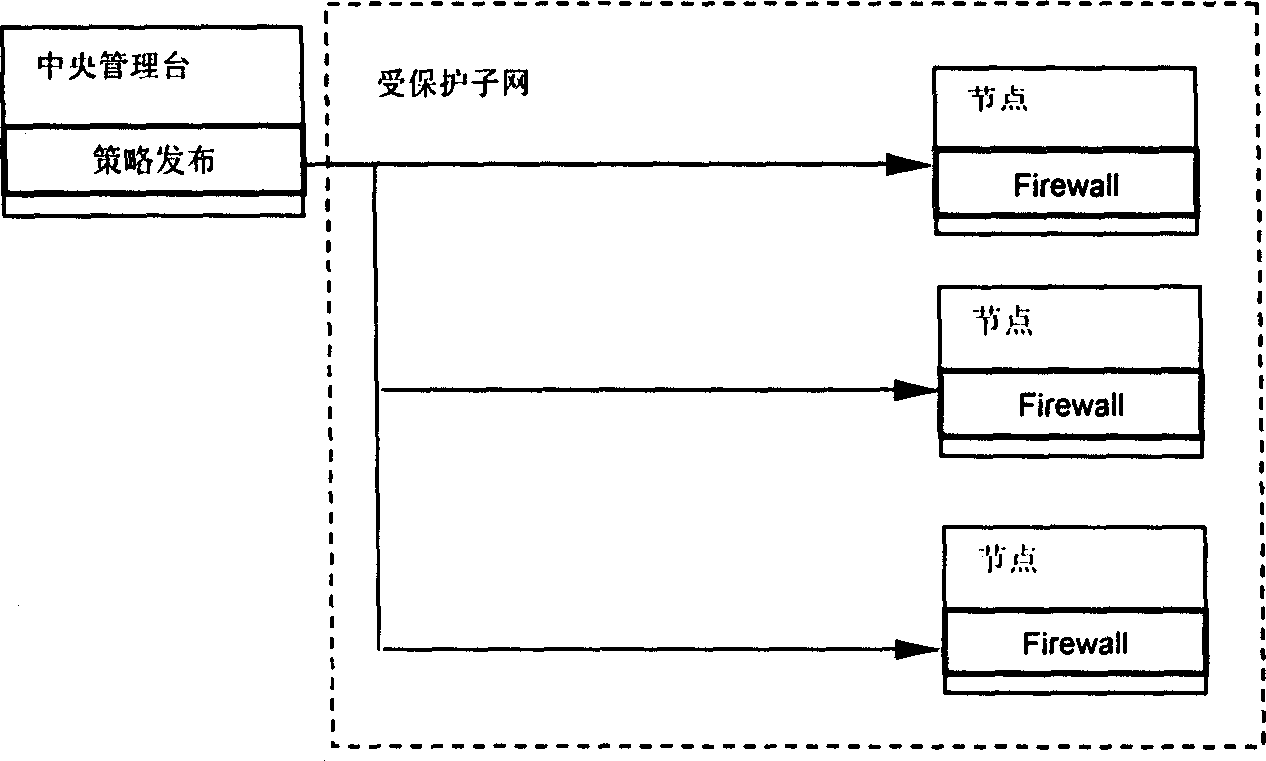 Distributed dynamic network security protecting system