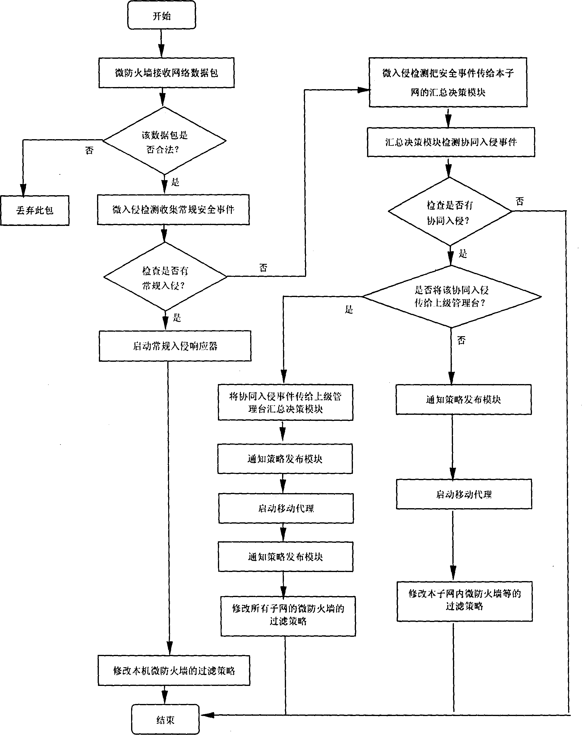 Distributed dynamic network security protecting system