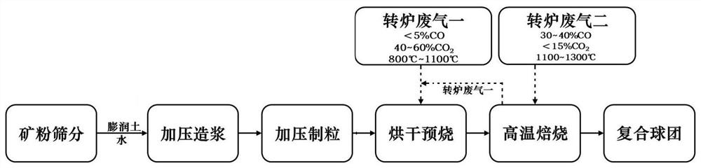 Method for drying-in-shade pelletizing by using converter waste gas