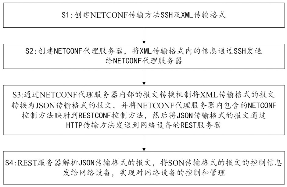 Network device management method based on NETCONF proxy server