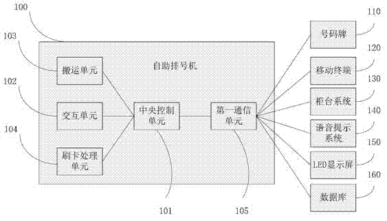 Self-service paperless arranging system