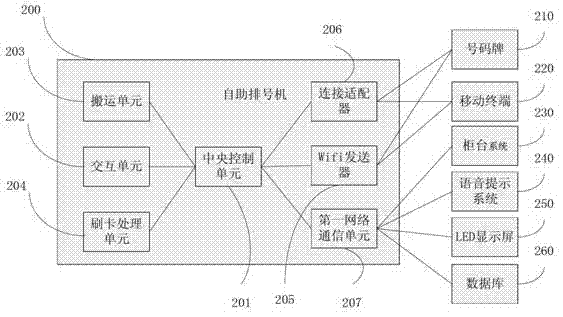 Self-service paperless arranging system